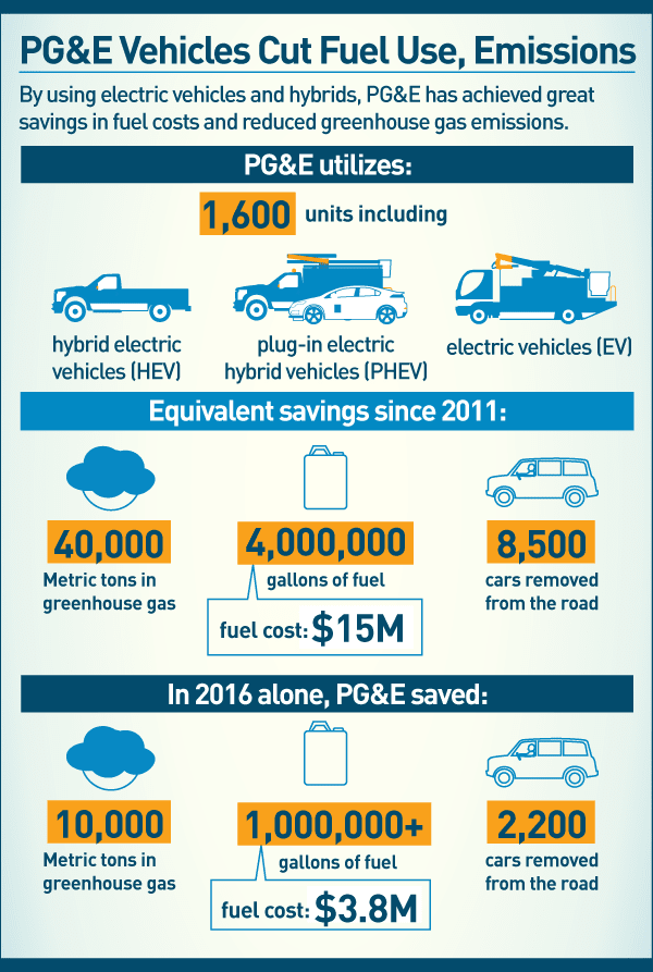 PG&E Reaps the Rewards of Fleet Electrification