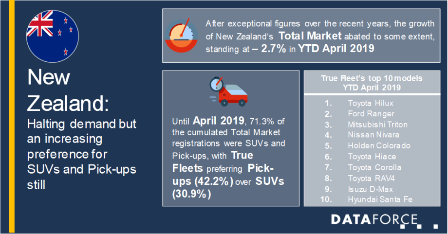 New Zealand Vehicle Registrations Down 