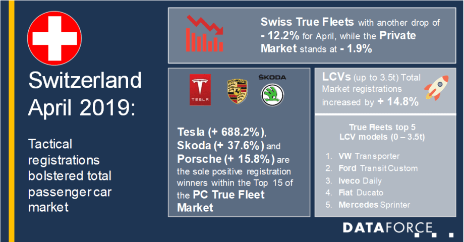 Switzerland Fleet Market Down in April