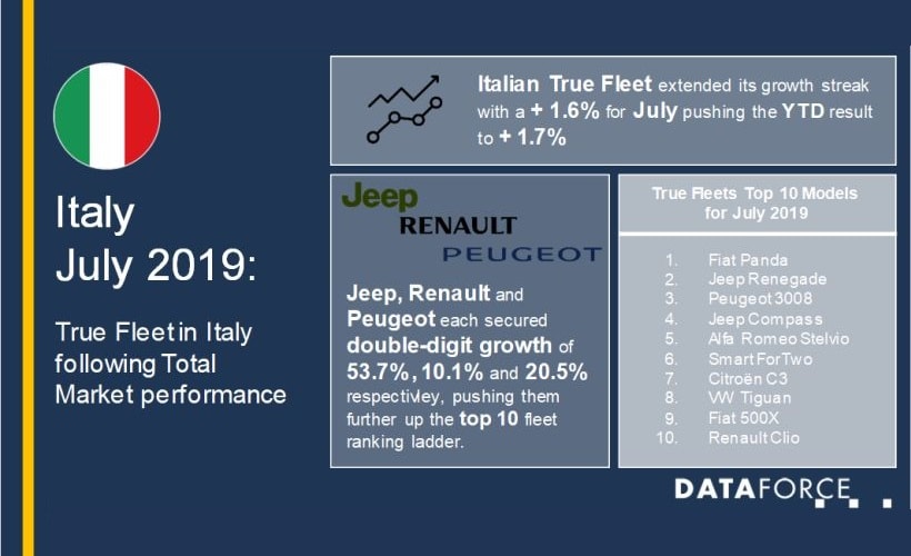 Italian Fleet Registrations Up in July