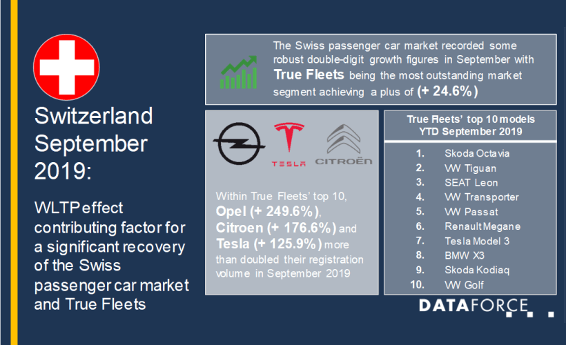 Switzerland Fleet Registrations Up in September