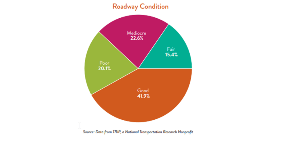 U.S. Roads Get a ‘D’ on Engineers’ Report Card