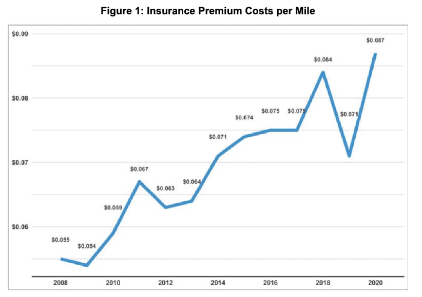 ATRI Report Takes on Rising Trucking Insurance Costs