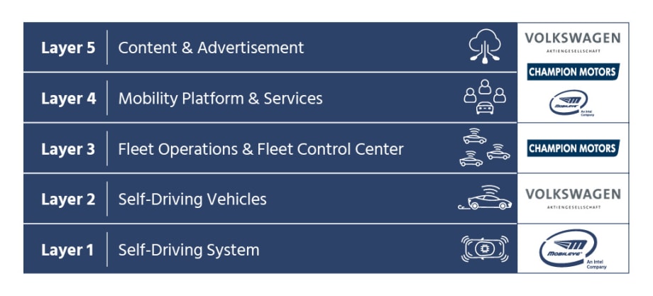 Volkswagen, Intel to Deploy Autonomous EVs for Israeli Ride-Hailing