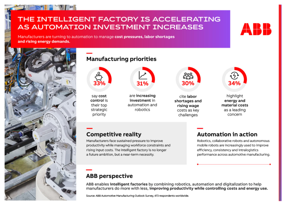 Infographic from ABB titled “The Intelligent Factory is Accelerating as Automation Investment Increases.” It shows a robotic manufacturing assembly line on the left and key statistics on the right. Highlights include: 33% of manufacturers prioritize cost control, 31% are increasing investment in automation and robotics, 30% cite labor shortages and rising wages as challenges, and 34% identify energy and material costs as a leading concern. Additional sections explain competitive pressures and how automation technologies like robots improve efficiency, consistency, and productivity in modern manufacturing.