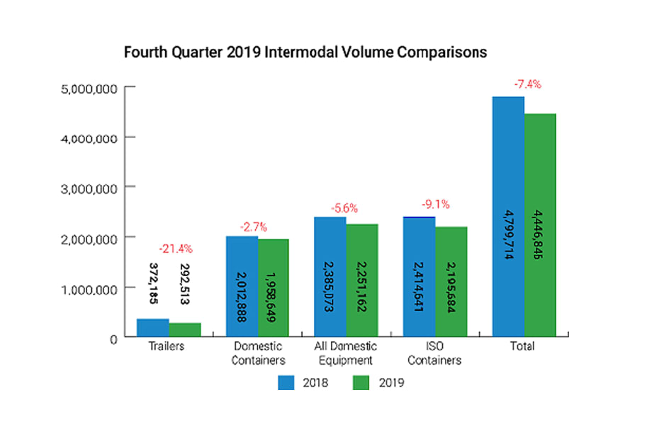Intermodal Finishes 2019 Behind Previous Year 