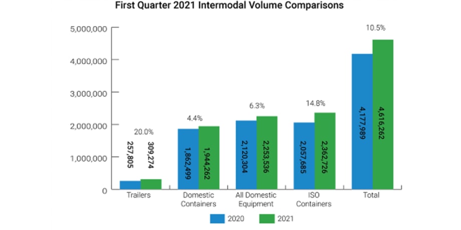 Intermodal Continues Comeback in First Quarter