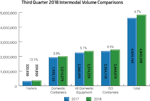 Trailers Lead Intermodal Growth 