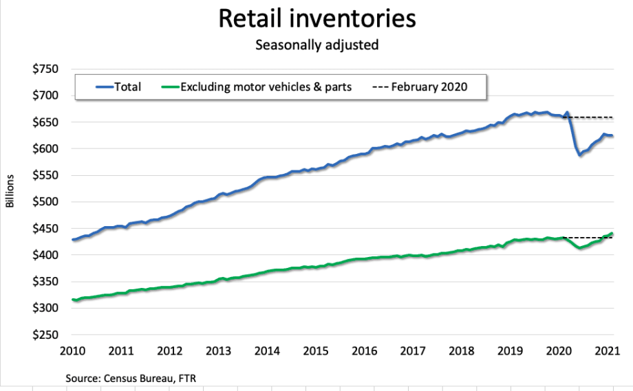 What do Pandemic-Scrambled Retail Inventory Trends Mean for Trucking?