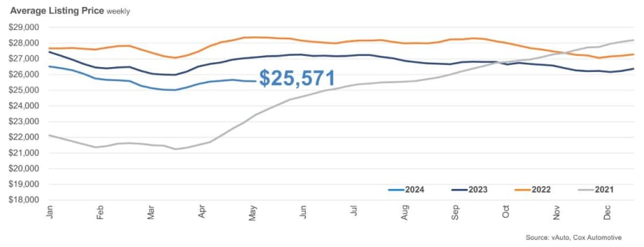 Used Vehicle Inventory Grows Amid Tepid Spring Bounce