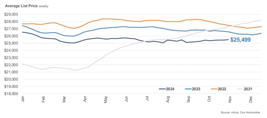 Used Vehicles: Inventory Rises and Days' Supply Drops Amid Strong Sales