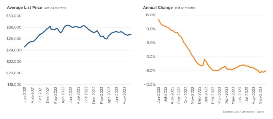 Used Vehicle Supply Tightens as October Starts