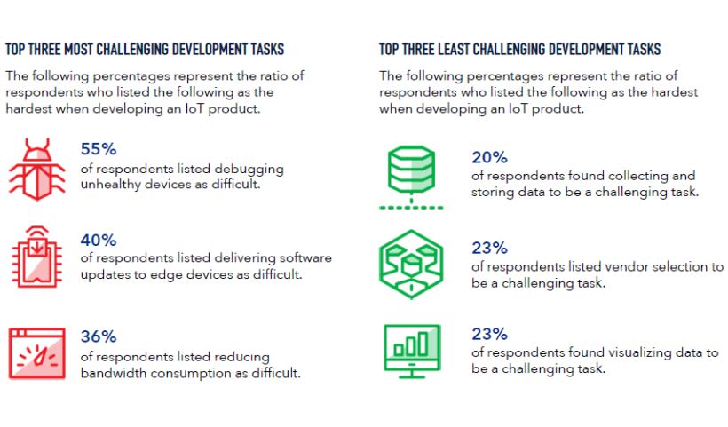 Preventive Maintenance Listed as a Top IoT Use
