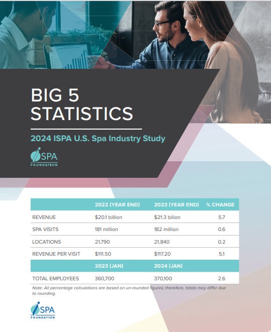 'Big' News for U.S. Spa Revenue Growth