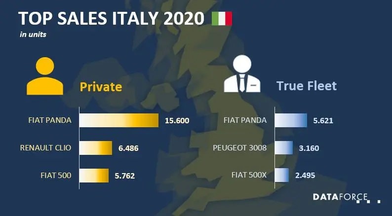 Italy Fleet Market Down in 2020