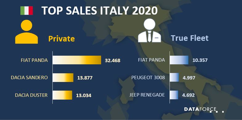 Italian Fleet Market Down in 2020