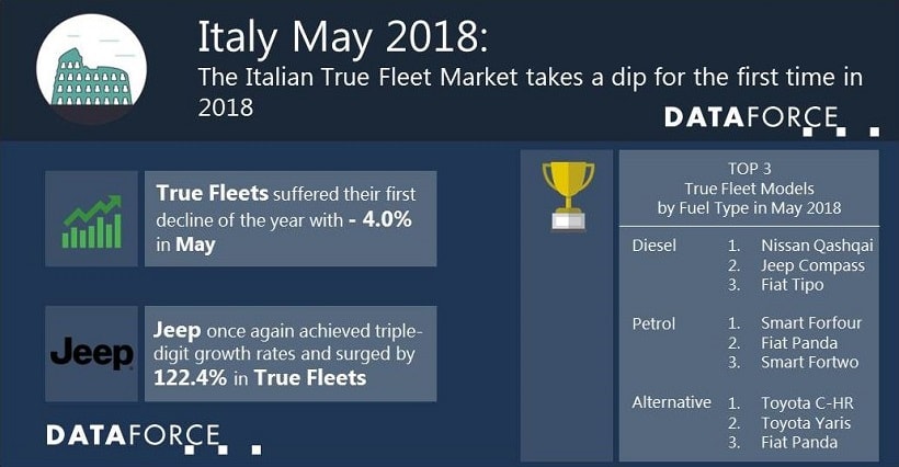 Italy Fleet Registration Falls 4% in May