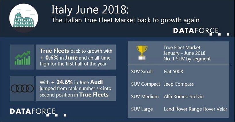 Rising Italy Fleet Registrations Fueled by SUVs, Passenger Cars 