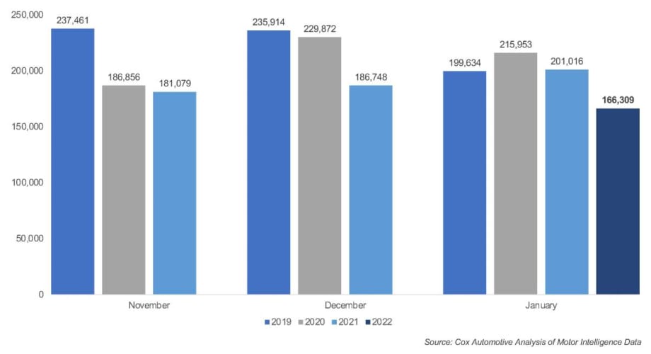 CPO Sales Start Slow in January