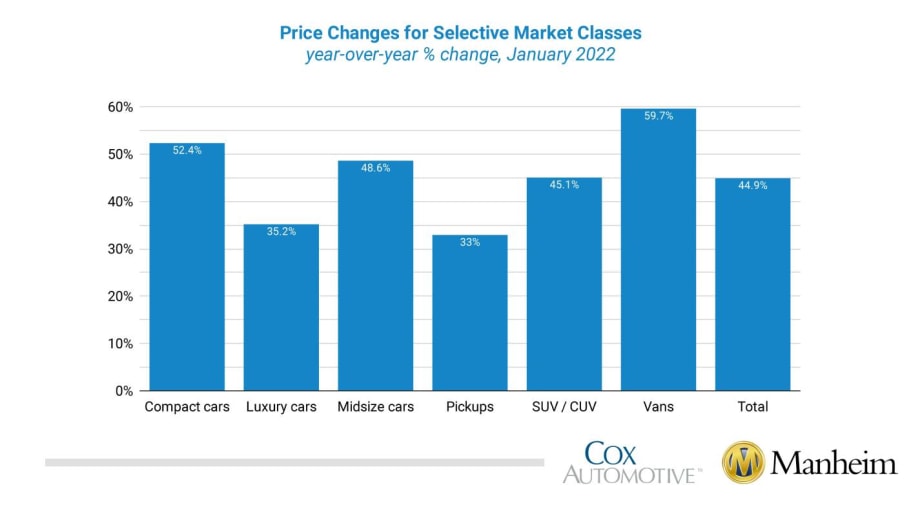 Wholesale Vehicles Prices Stabilize but Remain High