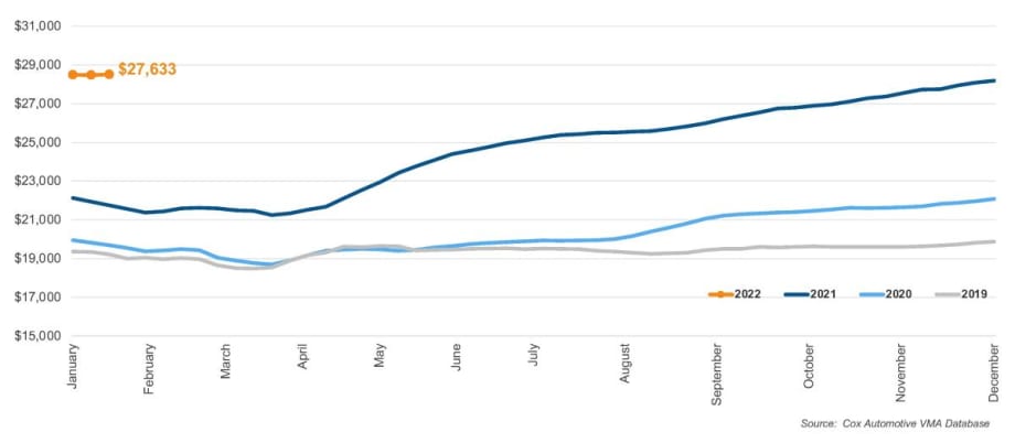 Used-Vehicle Supply Rises; Average Listing Price Dips From Record Levels