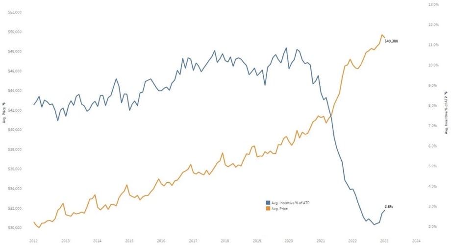 New Vehicle Prices Decline Off Record Highs
