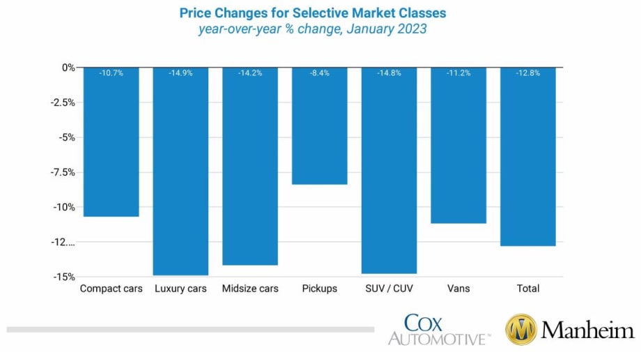 Wholesale Used-Vehicle Prices Rise in January