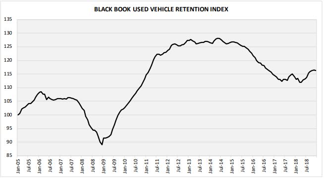 2018 Used Car Market Stronger Than Year Before