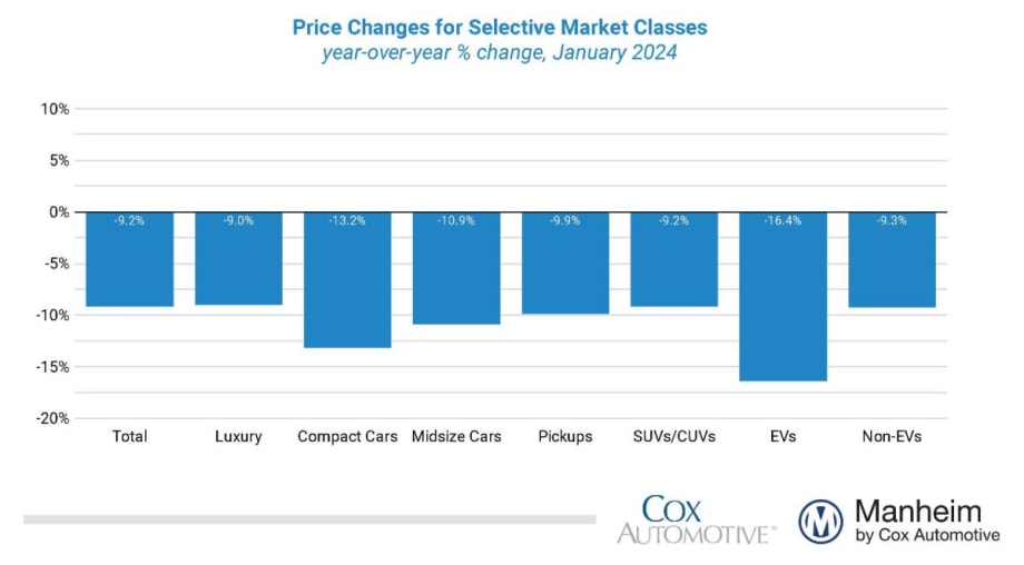 Wholesale Used-Vehicle Prices Flat in January