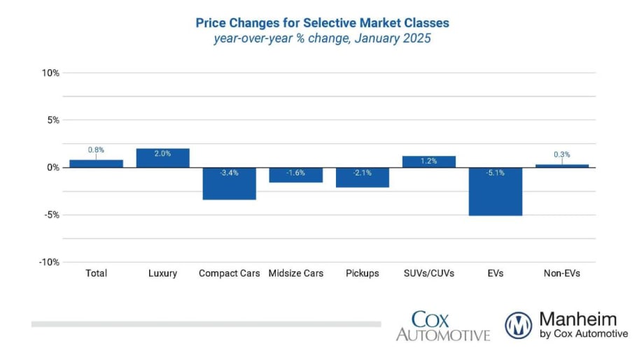 Wholesale Used-Vehicle Prices Rose in January