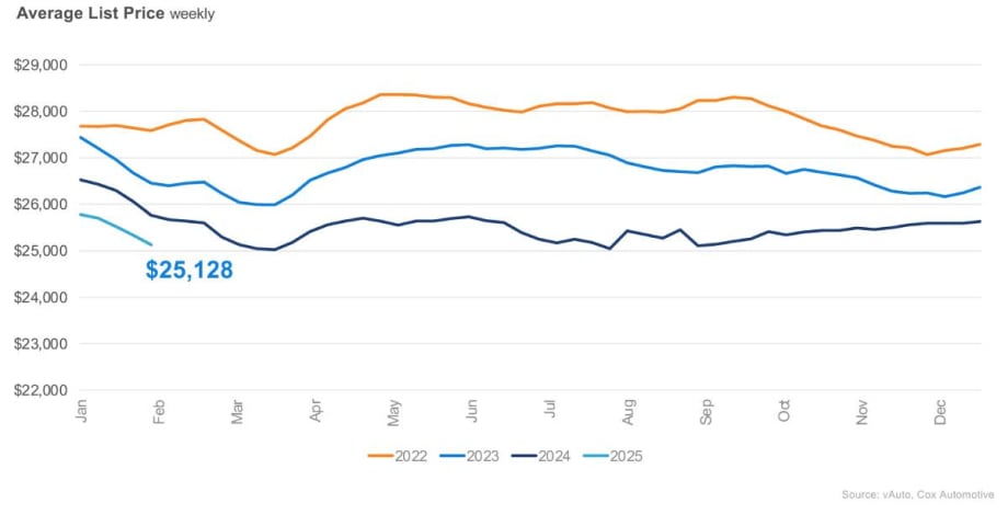 Used Vehicles: Sales and Inventory Up, Prices Down in January