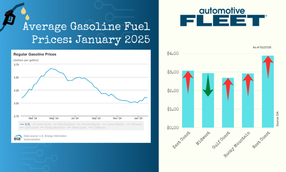 A chart with EIA data shows a drop in U.S. gas prices. Next to it, a chart breaks down gas prices by region, with prices rising in every region except for the Midwest.