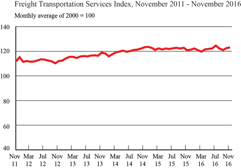 For-Hire Freight Volume Rises to Second Highest Level in 2 Years