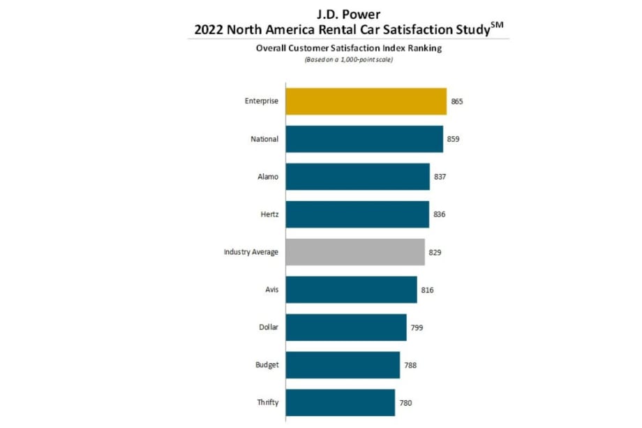 2022 J.D. Power Study: Rising Rental Costs Affect Customer Satisfaction
