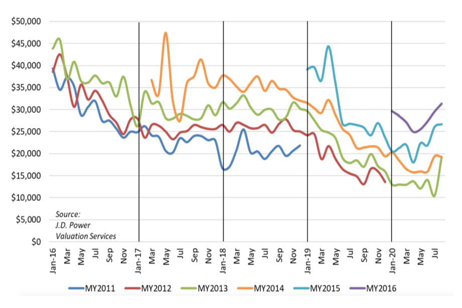 Used Trucks Volumes Up, Average Price Down for August