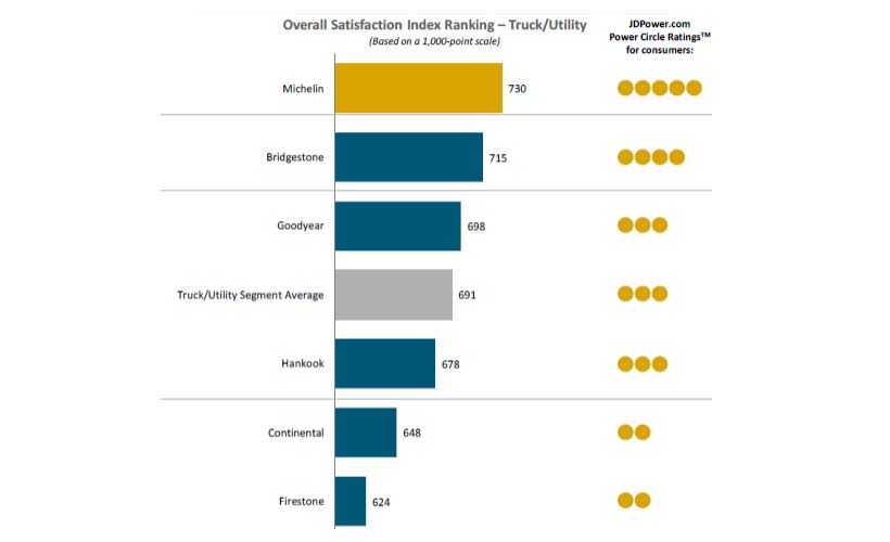One Tire Brand Dominates J.D. Power's Rankings