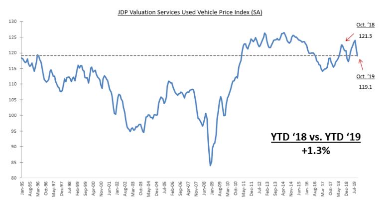 JD Power: October Wholesale Declines Matched Expectation