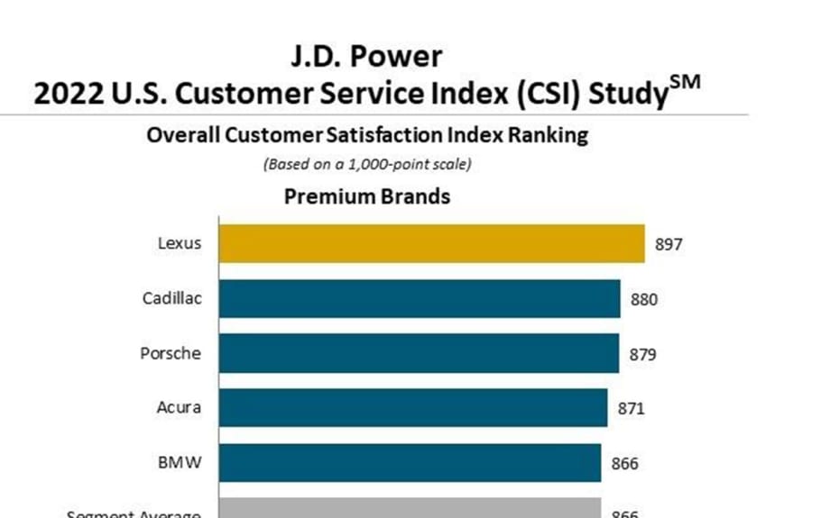 Auto Dealer Service Departments Trying to Navigate Parts and Staffing Challenges, J.D. Power Finds