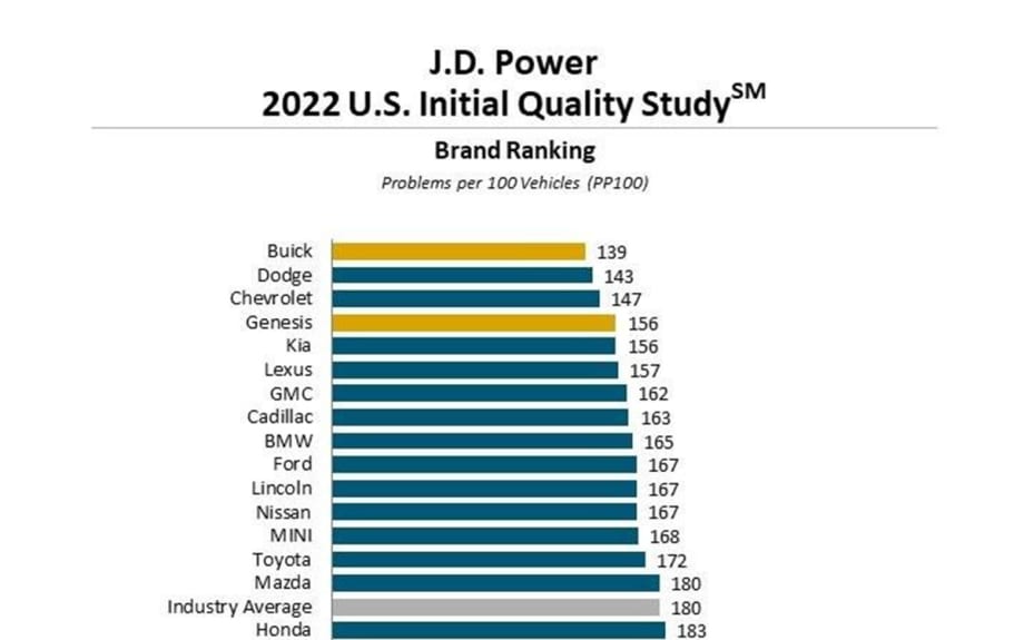 The World Experienced a Pandemic—and Initial Vehicle Quality Got Sick