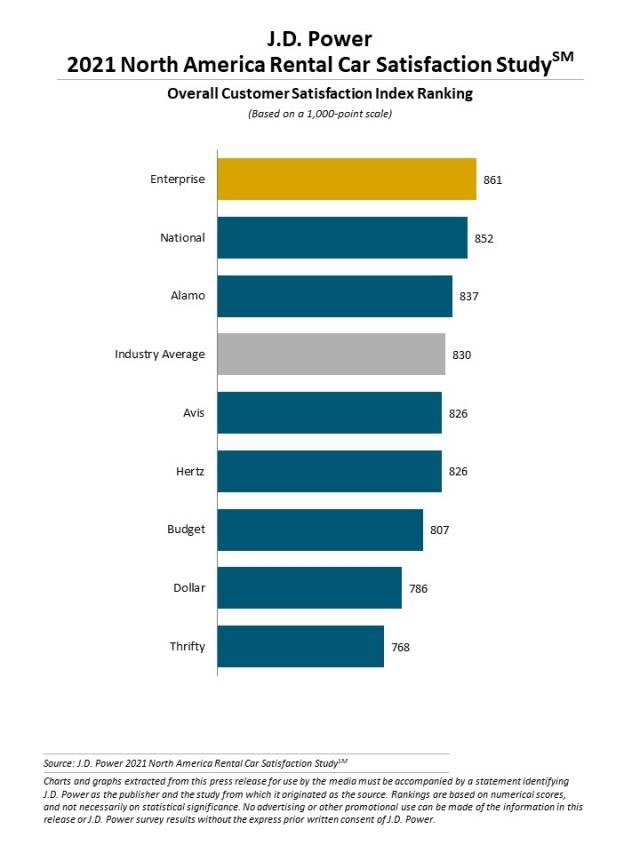 Car Rental Satisfaction Plummets in 2021 J.D. Power Study