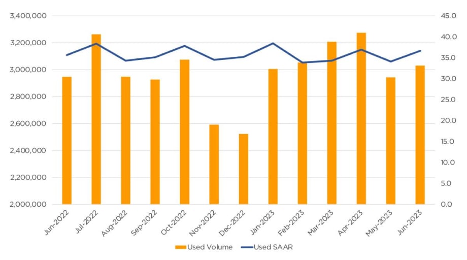 June Used Vehicle Sales Up Despite Headwinds