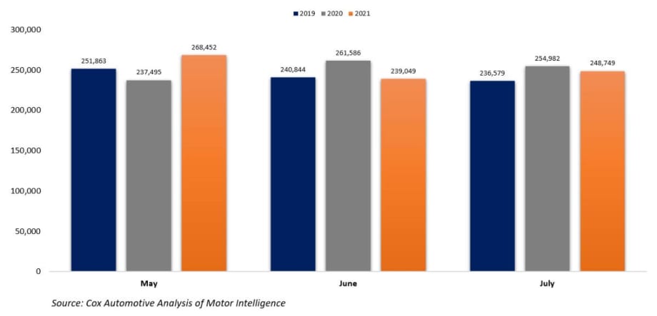 CPO Sales Increase in July, Outpace Pre-Pandemic Level