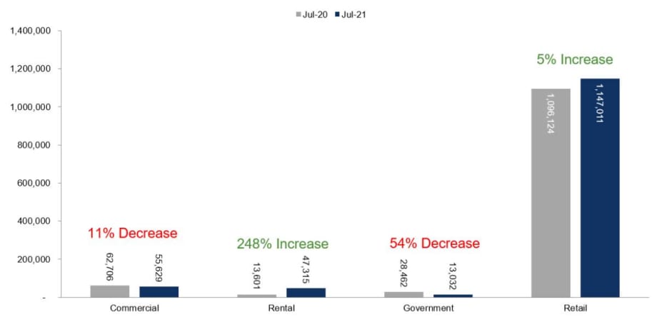 Fleet Sales Drop in July, Remain Well Below 2019 Level