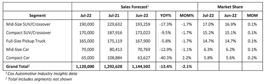 July Auto Sales Drop as Headwinds Slow Recovery