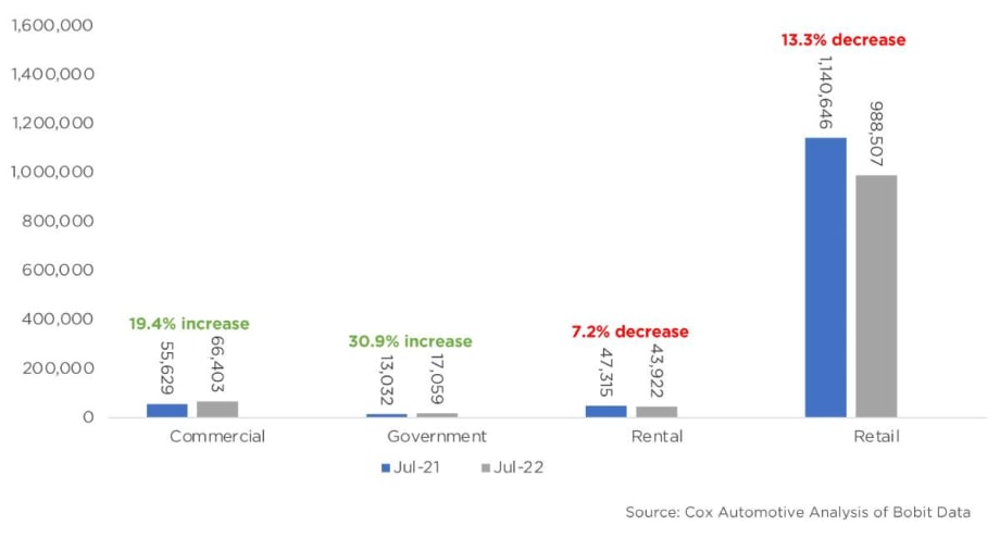 Fleet Sales Down Past Month, but Rise YOY
