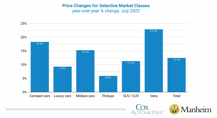 Wholesale Used-Vehicle Prices Decrease Slightly in July