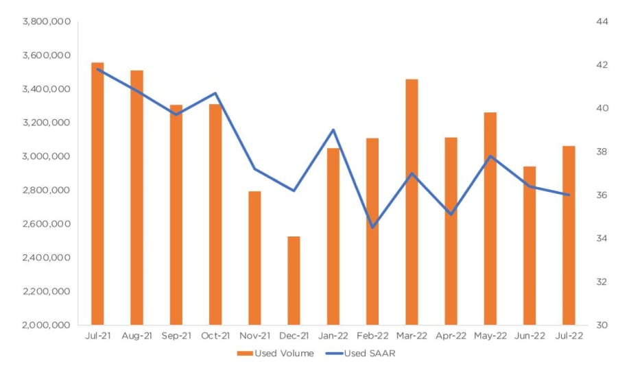 Used Vehicle Sales Decline Across the Board