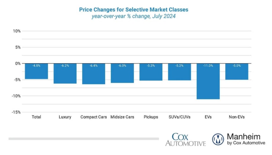 Wholesale Used Vehicle Prices Rise in July, But Still Down YOY