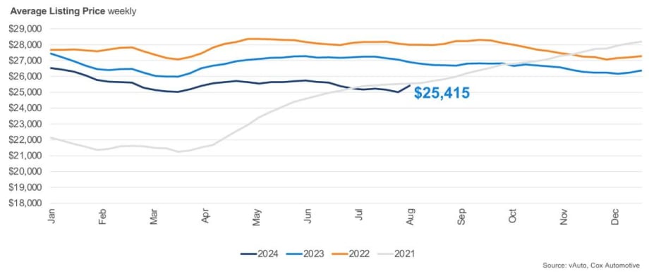 Sales Rise Lowers Used Vehicle Inventory