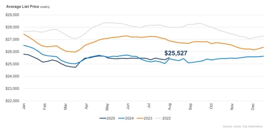 Line chart of used vehicle prices.